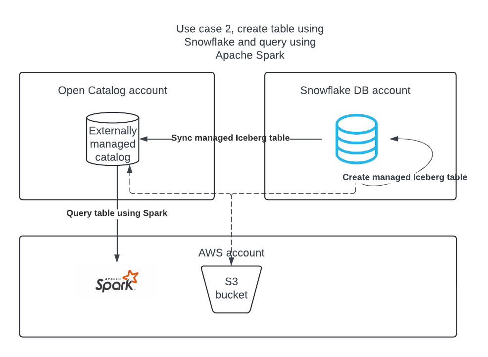 Image 2 : Diagramme