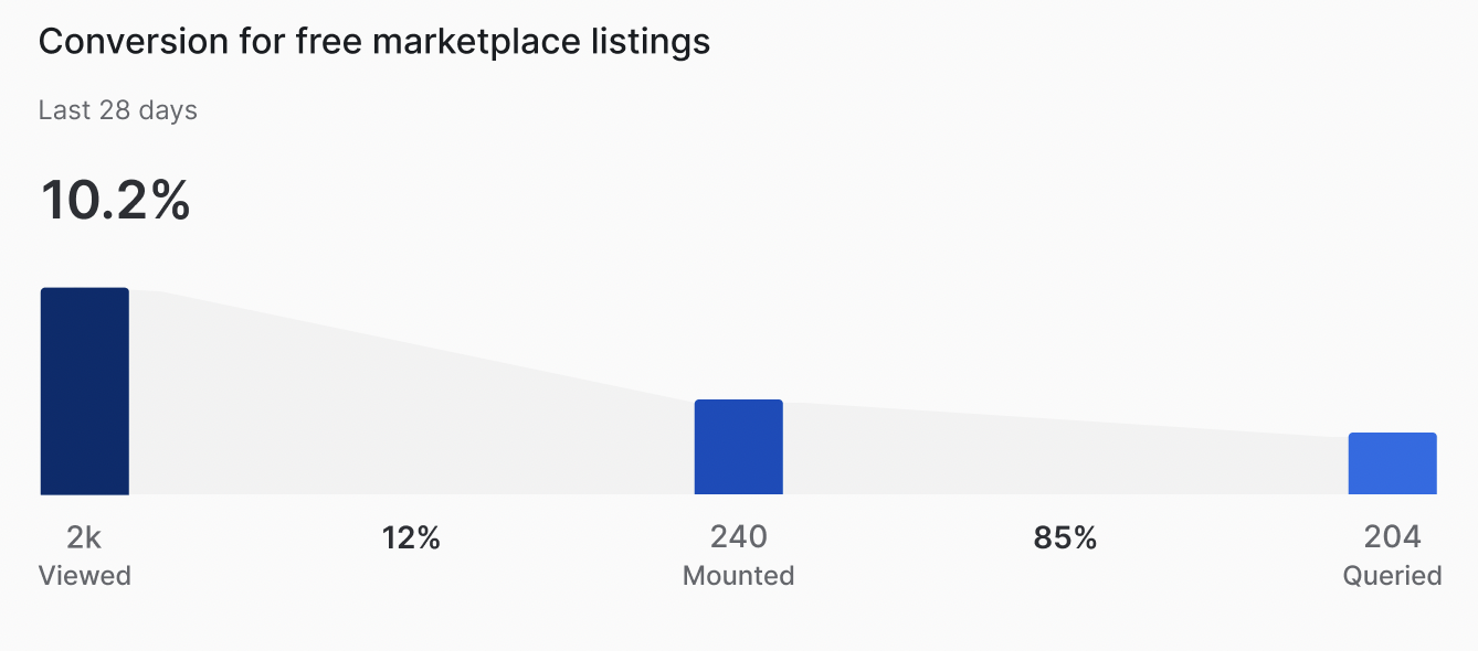 Conversion funnel for free marketplace listings, showing a 10.2% conversion rate over the last 28 days, with 2k viewers of the listings, 12% converting to mounting the listings for a total of 240 consumers, and 85% conversion or 204 consumers querying the listing.